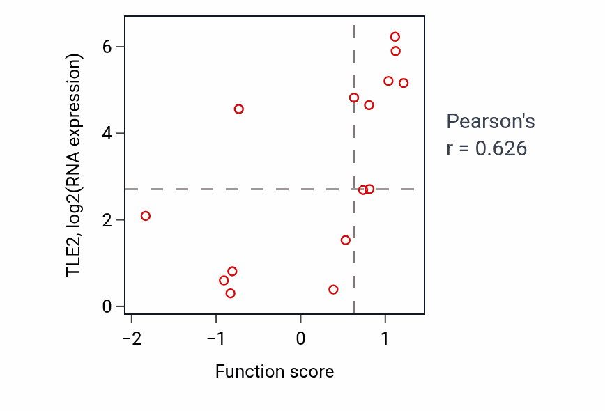 Per-sample scatter of DTMP metabolic process activity vs TLE2 in BONE.