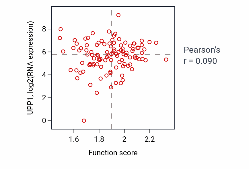 Per-sample scatter of DTMP metabolic process activity vs UPP1 in HNSC.