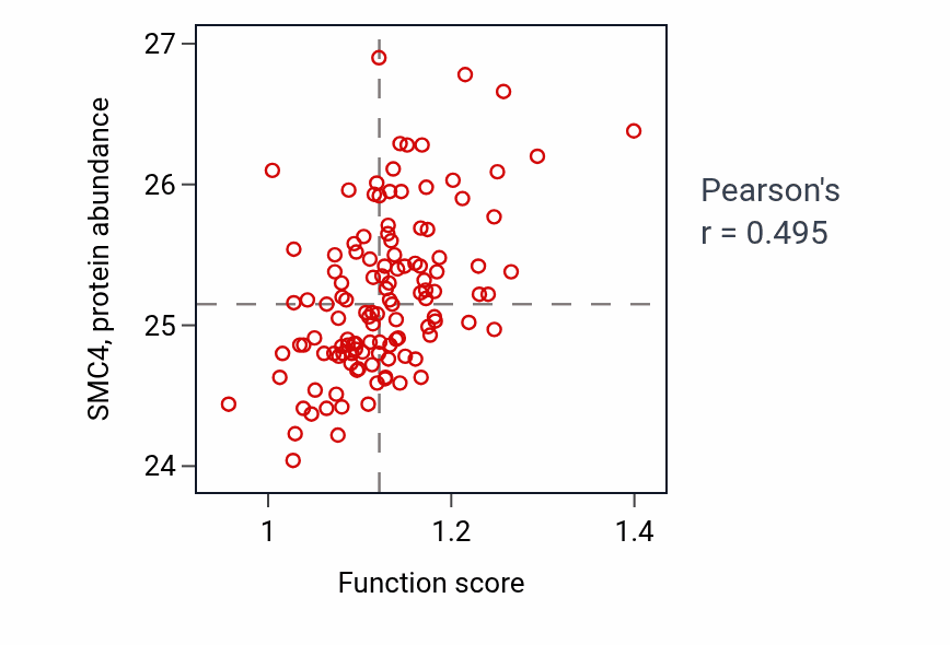Per-sample scatter of DTMP metabolic process activity vs SMC4 in BRCA.