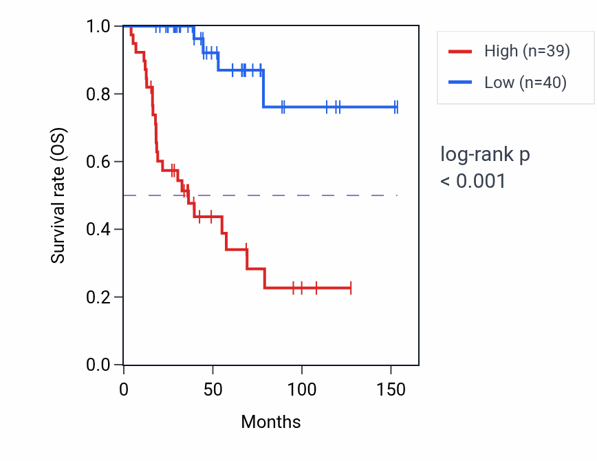 Kaplan&ndash;Meier survival curve for DTMP metabolic process pathway activity in ACC: high vs low activity groups.