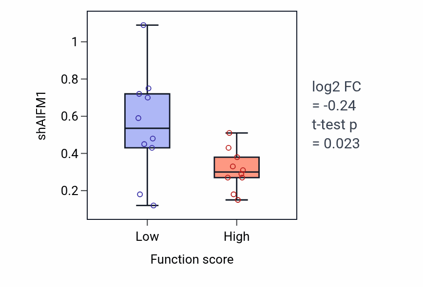 Box plot of AIFM1 in DTTP metabolic process-low vs -high samples in LUNG_NSCLC_LUAD.
