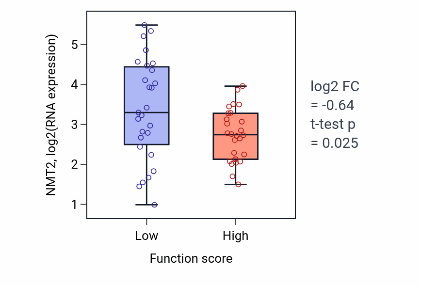 Box plot of NMT2 in DTTP metabolic process-low vs -high samples in BREAST.