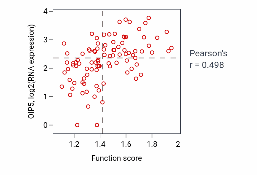 Per-sample scatter of DTTP metabolic process activity vs OIP5 in UCEC.