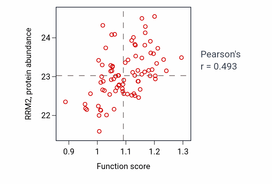 Per-sample scatter of DTTP metabolic process activity vs RRM2 in OV.