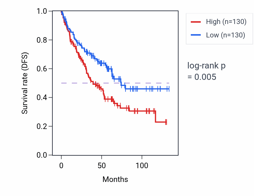 Kaplan&ndash;Meier survival curve for DTTP metabolic process pathway activity in KIRC.