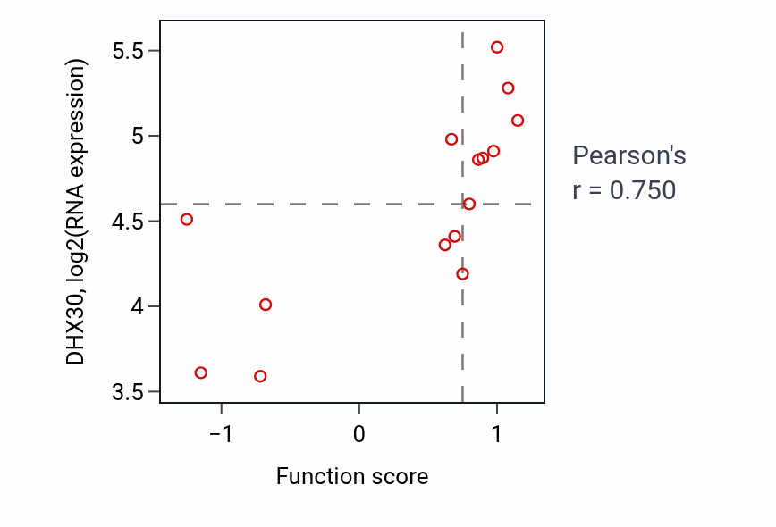 Per-sample scatter of DUMP metabolic process activity vs DHX30 in KIDNEY.
