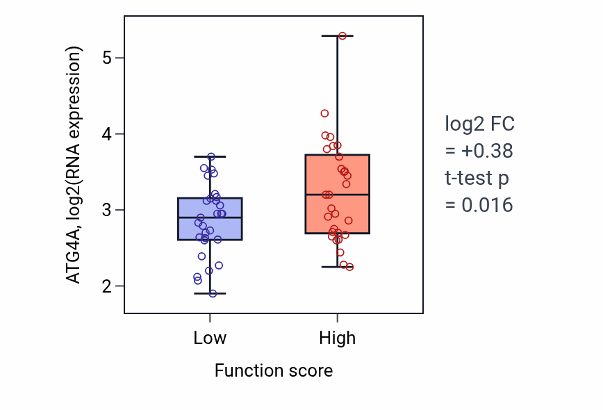 Box plot of ATG4A in DUMP metabolic process-low vs -high samples in LUNG_NSCLC_LUAD.