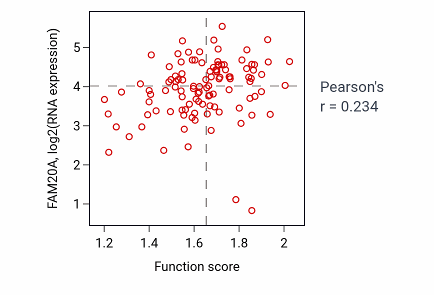 Per-sample scatter of DUMP metabolic process activity vs FAM20A in HNSC.