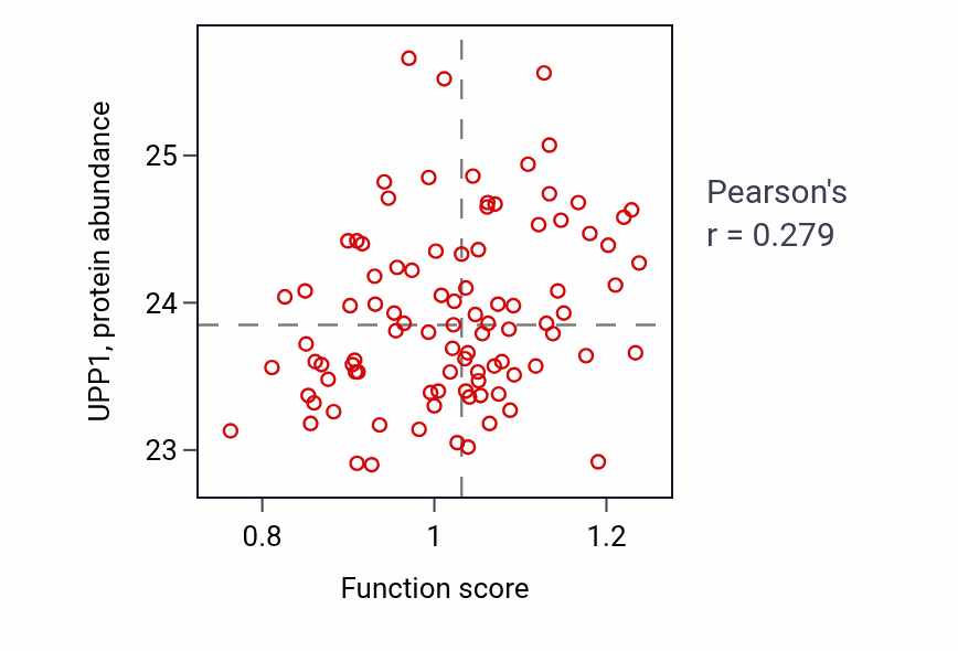 Per-sample scatter of DUMP metabolic process activity vs UPP1 in UCEC.