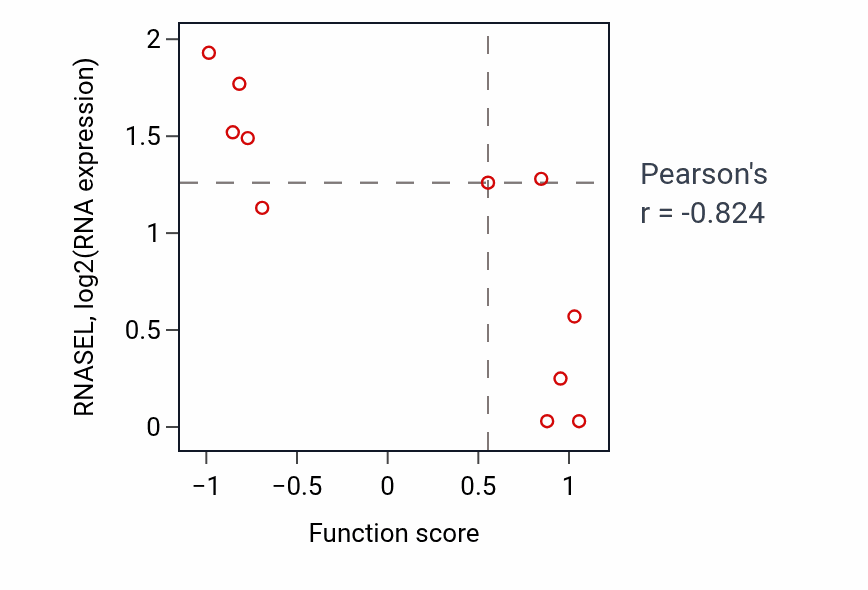 Per-sample scatter of DUMP catabolic process activity vs RNASEL in SOFT_TISSUE.