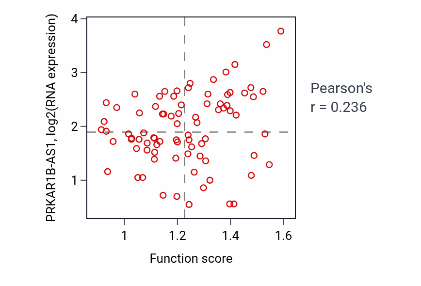 Per-sample scatter of DUMP catabolic process activity vs PRKAR1B-AS1 in OV.