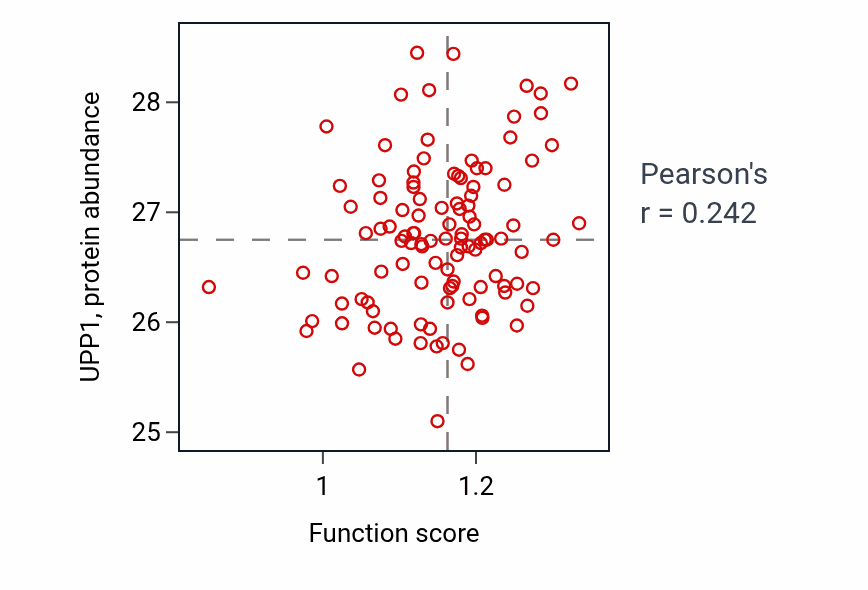 Per-sample scatter of DUMP catabolic process activity vs UPP1 in LUAD.