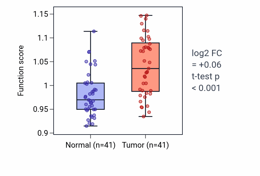 Tumor-vs-normal pathway-activity box plot for DUMP catabolic process in THCA.
