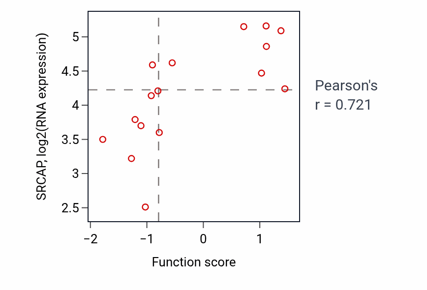 Per-sample scatter of Adenosine metabolic process activity vs SRCAP in BLOOD_Leukemia.