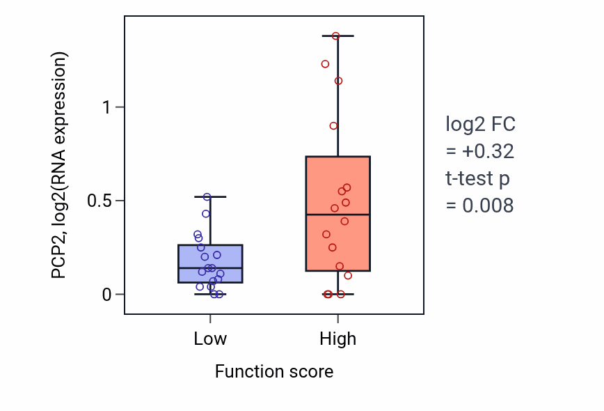Box plot of PCP2 in Adenosine metabolic process-low vs -high samples in OVARY.