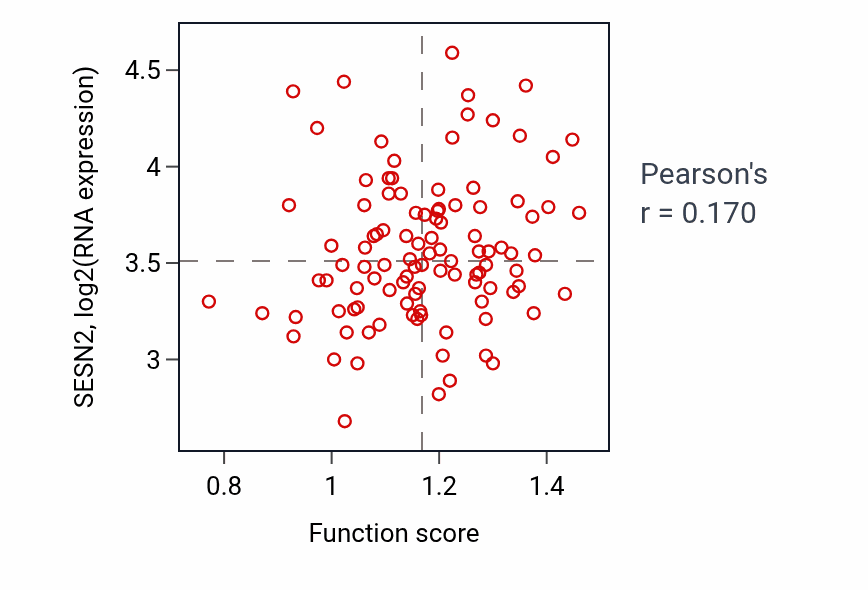 Per-sample scatter of Adenosine metabolic process activity vs SESN2 in PDAC.