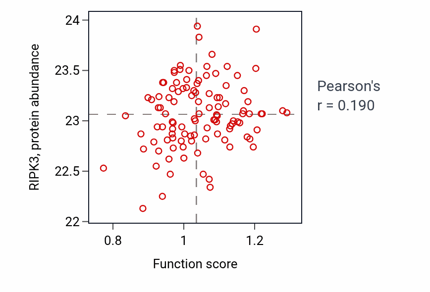 Per-sample scatter of Adenosine metabolic process activity vs RIPK3 in LSCC.