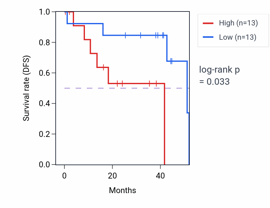 Kaplan&ndash;Meier survival curve for Adenosine metabolic process pathway activity in UVM: high vs low activity groups.