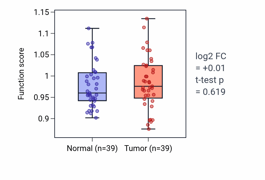 Tumor-vs-normal pathway-activity box plot for Adenosine metabolic process in COAD.