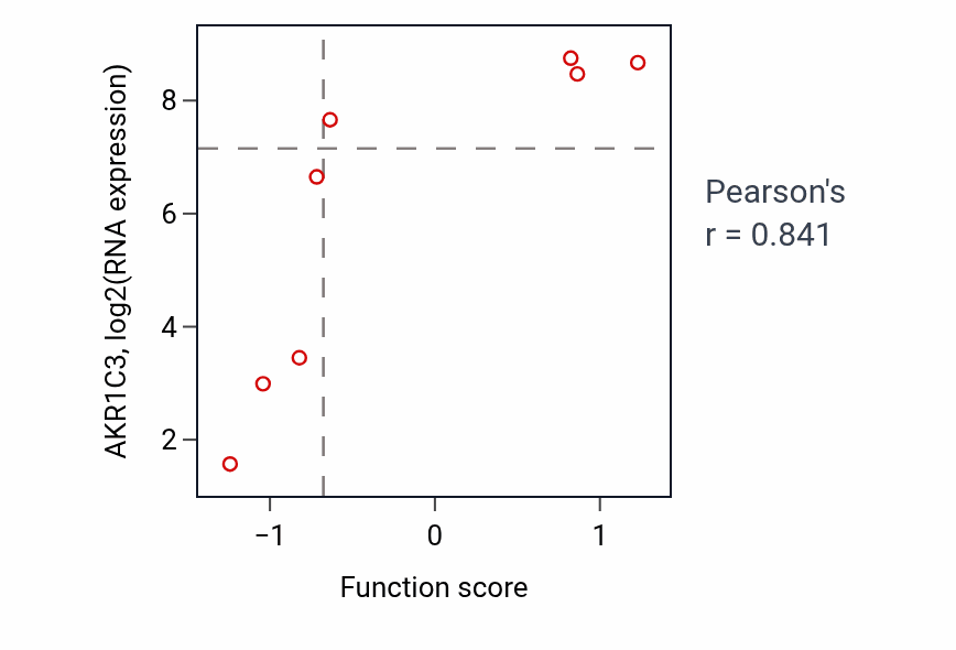 Per-sample scatter of Guanine metabolic process activity vs AKR1C3 in STOMACH.