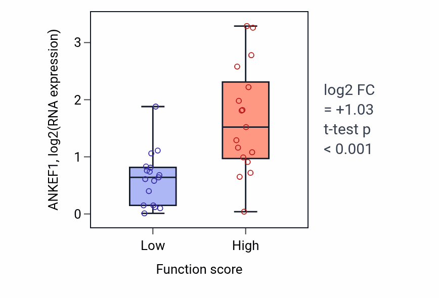 Box plot of ANKEF1 in Guanine metabolic process-low vs -high samples in SKIN.