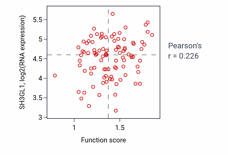 Per-sample scatter of Guanine metabolic process activity vs SH3GL1 in UCEC.