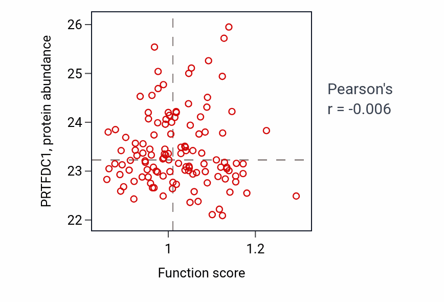Per-sample scatter of Guanine metabolic process activity vs PRTFDC1 in BRCA.
