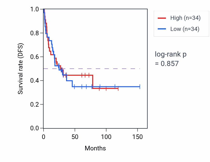 Kaplan&ndash;Meier survival curve for Guanine metabolic process pathway activity in ACC: high vs low activity groups.