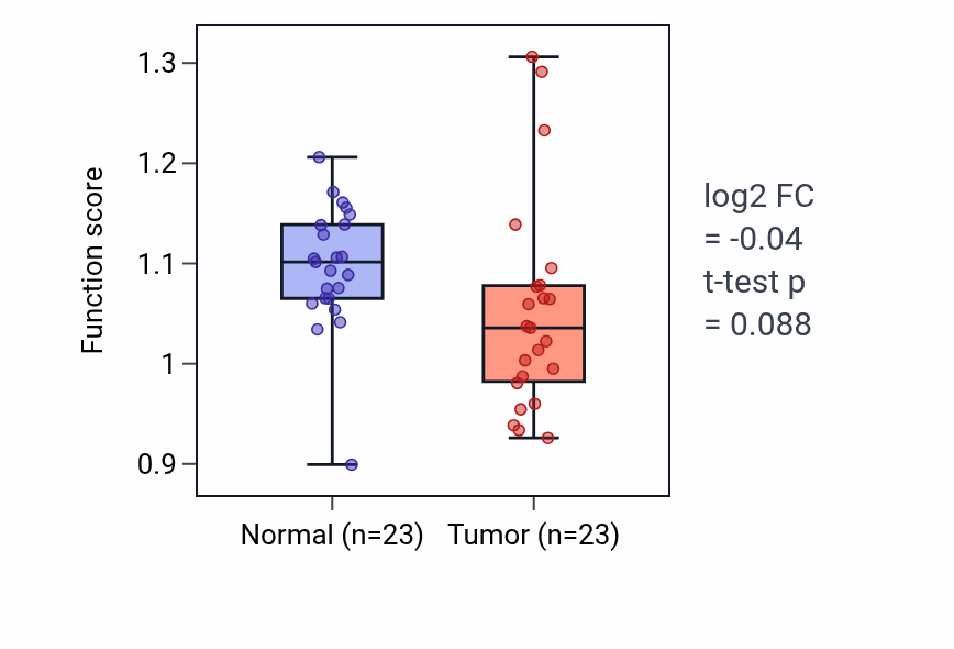 Tumor-vs-normal pathway-activity box plot for Guanine metabolic process in LUAD.