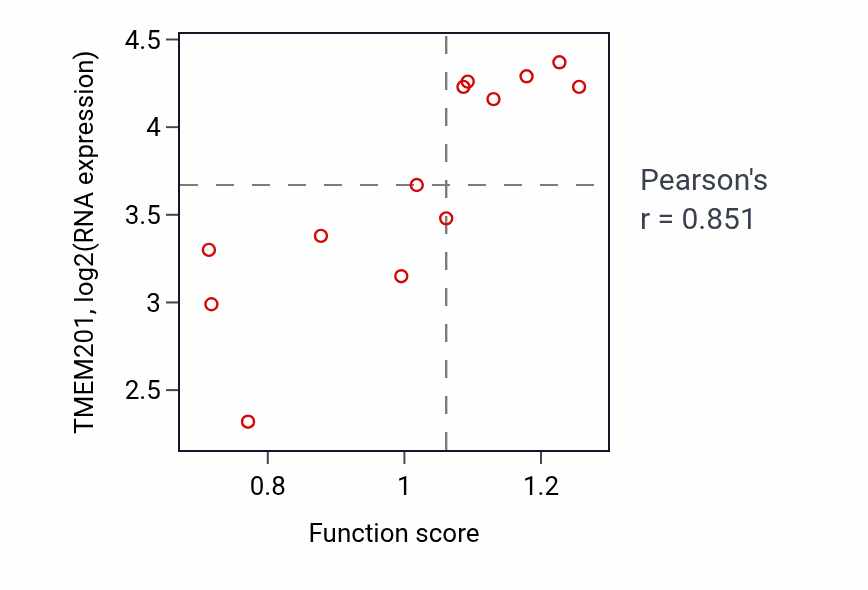 Per-sample scatter of Inosine metabolic process activity vs TMEM201 in BLOOD_Leukemia.