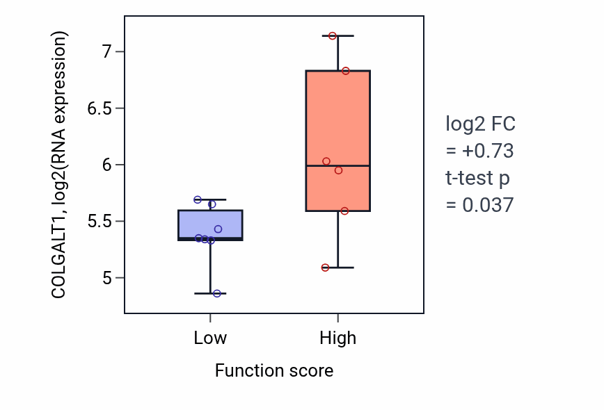 Box plot of COLGALT1 in Inosine metabolic process-low vs -high samples in BONE.