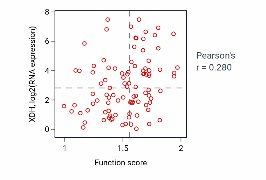 Per-sample scatter of Inosine metabolic process activity vs XDH in UCEC.