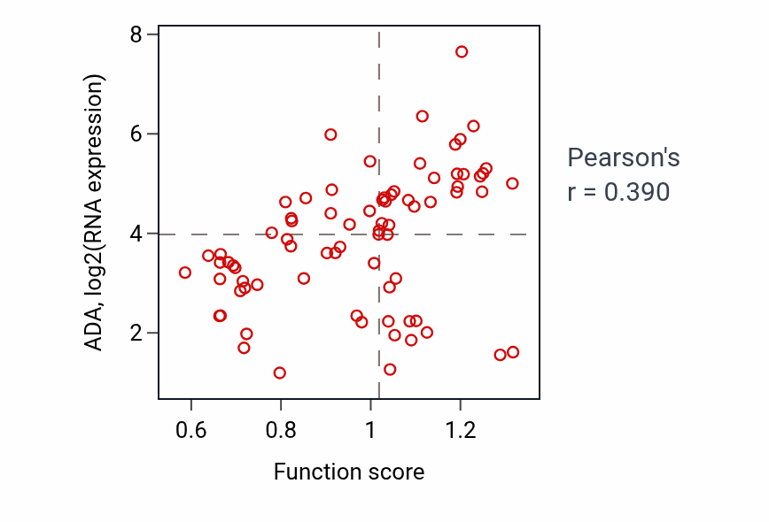 Per-sample scatter of Inosine metabolic process activity vs ADA in SCLC.