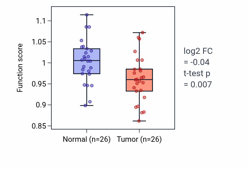 Tumor-vs-normal pathway-activity box plot for Inosine metabolic process in BRCA.