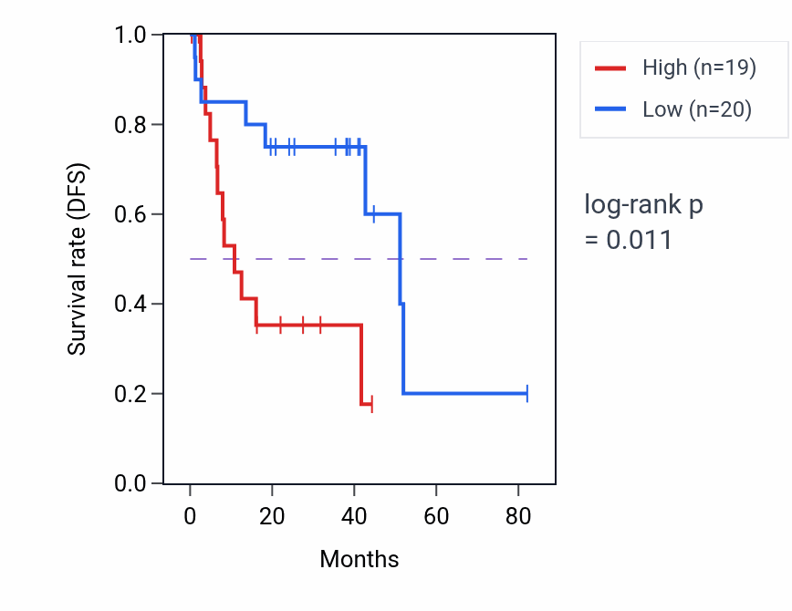Kaplan&ndash;Meier survival curve for Inosine metabolic process pathway activity in UVM.