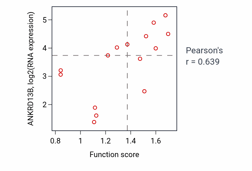 Per-sample scatter of Nucleobase biosynthetic process activity vs ANKRD13B in BONE.