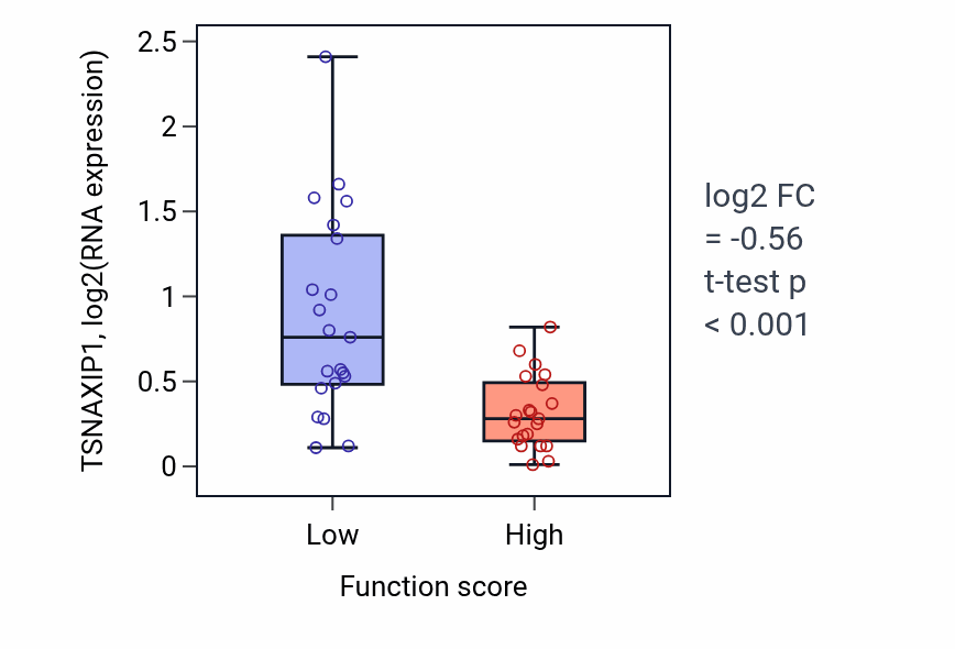 Box plot of TSNAXIP1 in Nucleobase biosynthetic process-low vs -high samples in LARGE_INTESTINE.