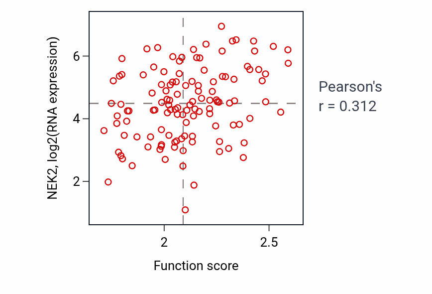 Per-sample scatter of Nucleobase biosynthetic process activity vs NEK2 in BRCA.