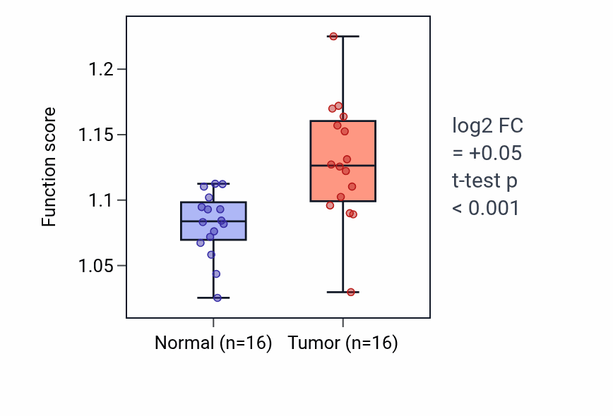 Tumor-vs-normal pathway-activity box plot for Nucleobase biosynthetic process in KIRP.