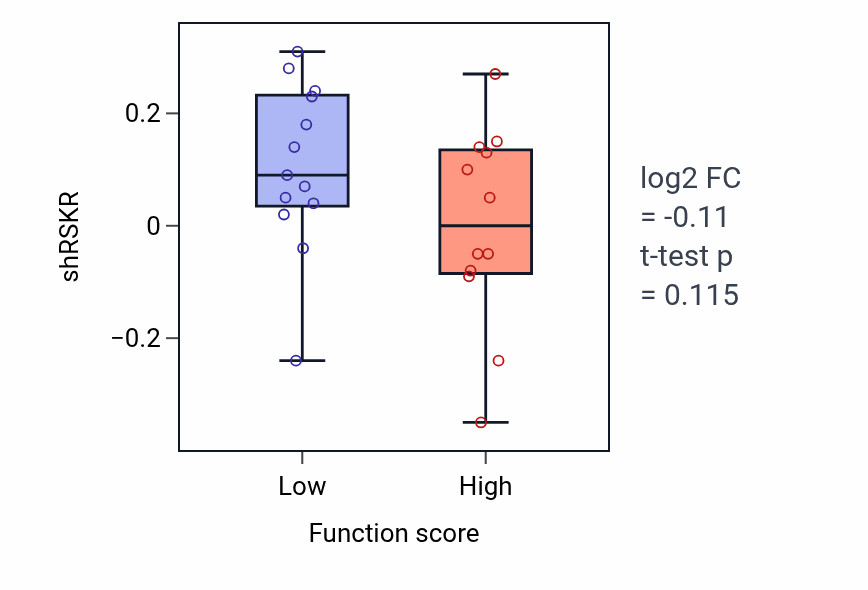Box plot of RSKR in Nucleobase catabolic process-low vs -high samples in LARGE_INTESTINE.