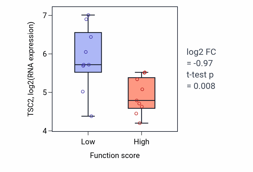 Box plot of TSC2 in Nucleobase catabolic process-low vs -high samples in LUNG_NSCLC_LUSC.