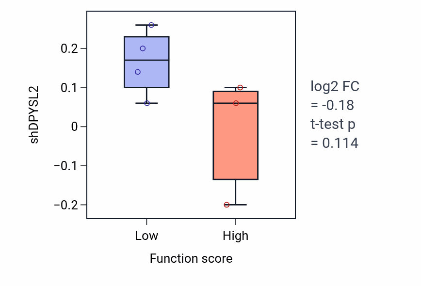 Box plot of DPYSL2 in Nucleobase catabolic process-low vs -high samples in LIVER.