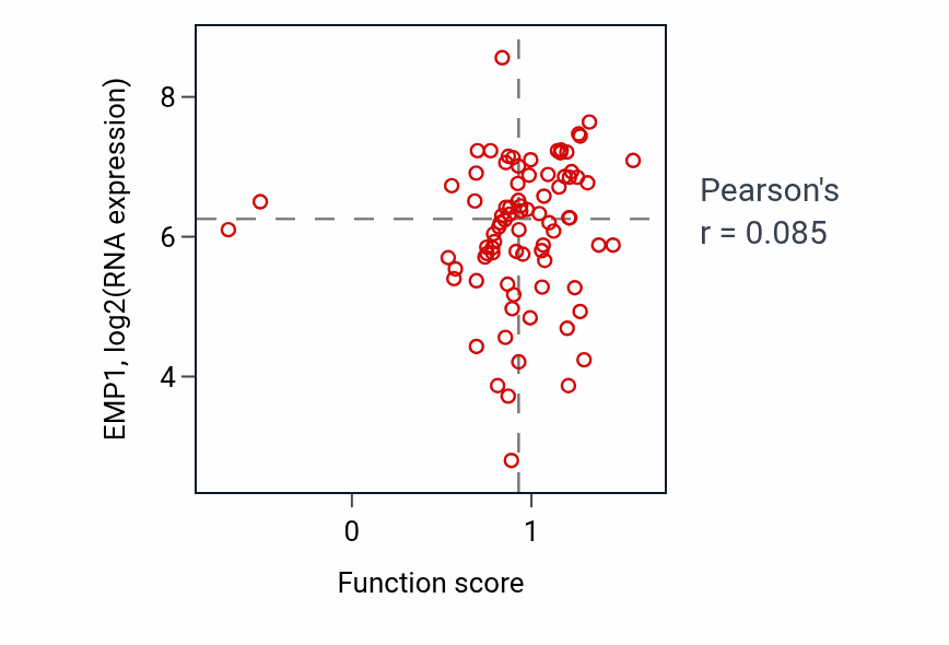 Per-sample scatter of Nucleobase catabolic process activity vs EMP1 in OV.