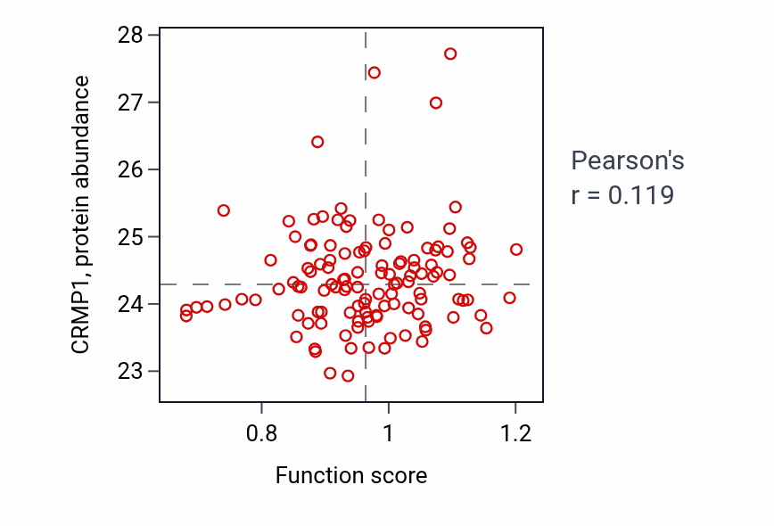 Per-sample scatter of Nucleobase catabolic process activity vs CRMP1 in BRCA.