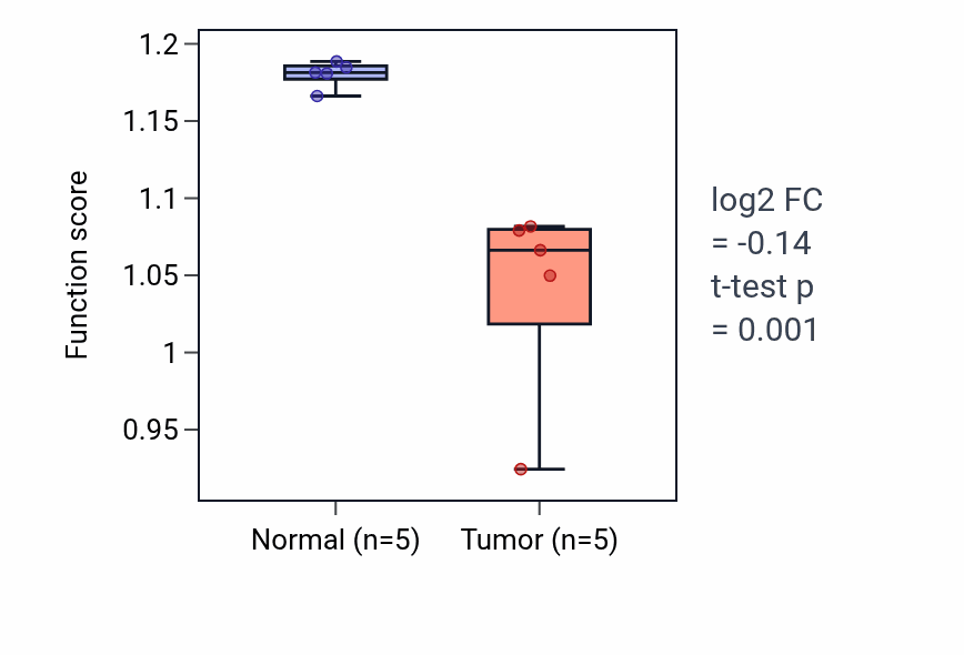 Tumor-vs-normal pathway-activity box plot for Nucleobase catabolic process in KIRP.