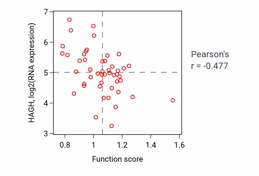Per-sample scatter of Deoxyribonucleoside catabolic process activity vs HAGH in BLOOD_Leukemia.