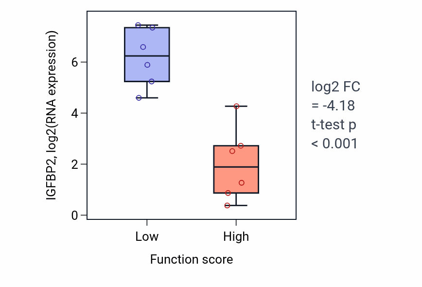 Box plot of IGFBP2 in Deoxyribonucleoside catabolic process-low vs -high samples in URINARY_TRACT.