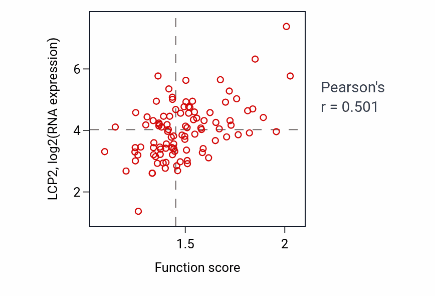 Per-sample scatter of Deoxyribonucleoside catabolic process activity vs LCP2 in GBM.