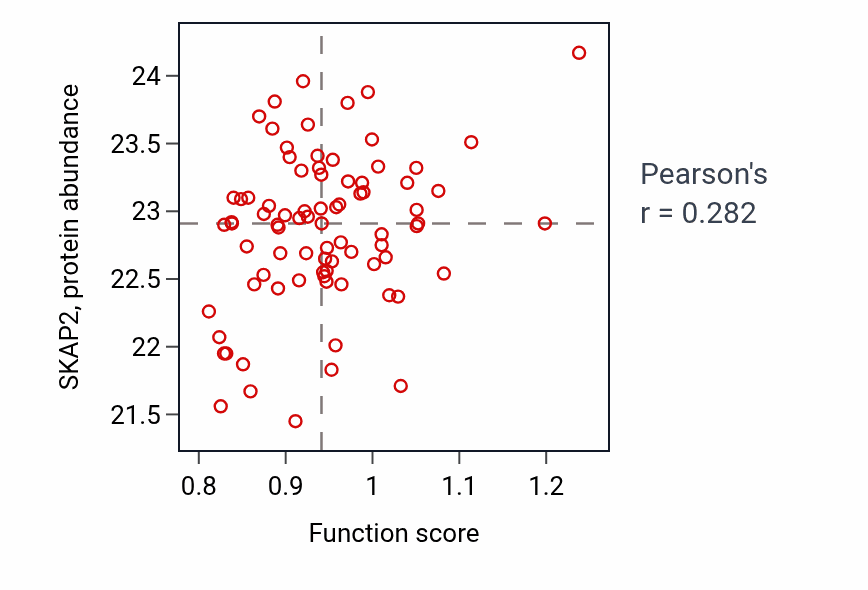 Per-sample scatter of Deoxyribonucleoside catabolic process activity vs SKAP2 in OV.