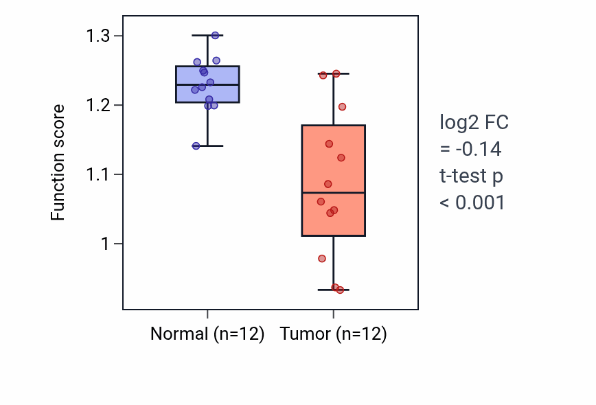 Tumor-vs-normal pathway-activity box plot for Deoxyribonucleoside catabolic process in LIHC.